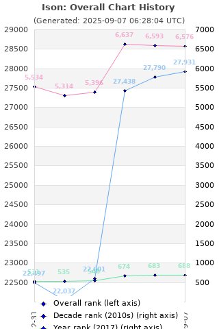 Overall chart history