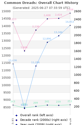 Overall chart history