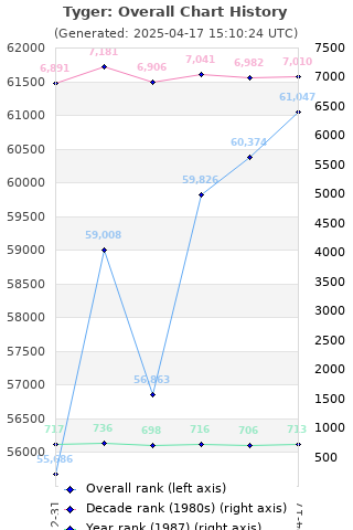 Overall chart history