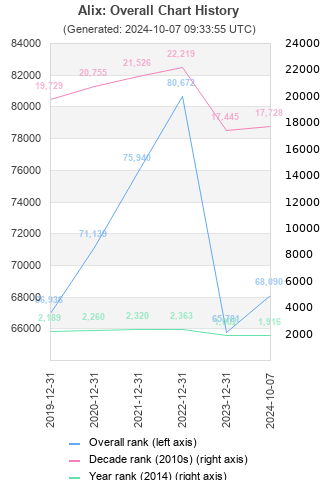 Overall chart history