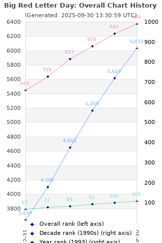 Overall chart history