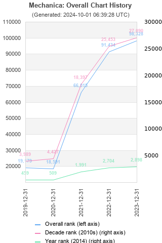 Overall chart history