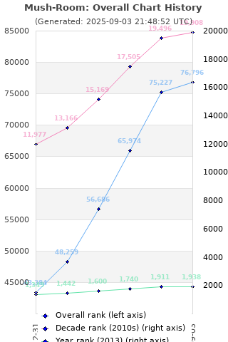 Overall chart history