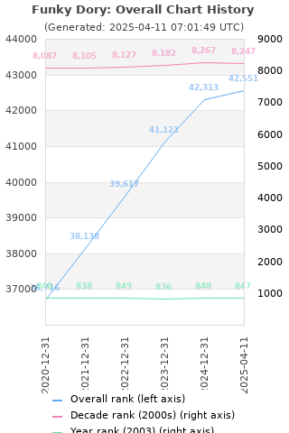 Overall chart history
