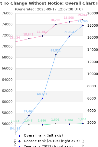 Overall chart history