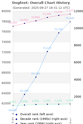 Overall chart history