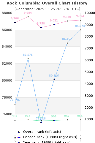 Overall chart history