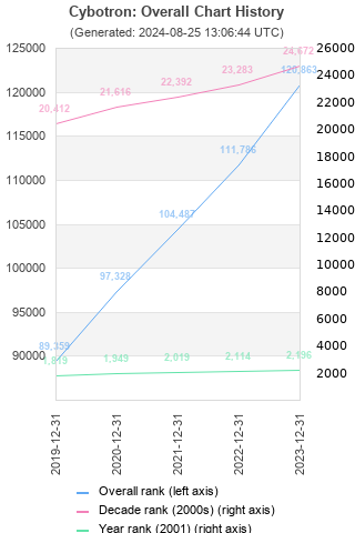 Overall chart history