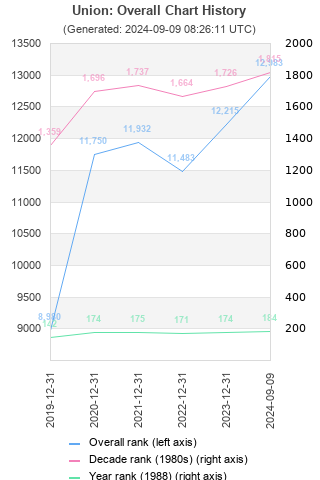 Overall chart history