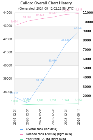 Overall chart history