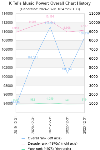 Overall chart history