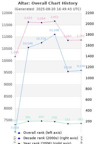 Overall chart history