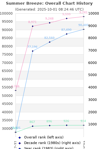 Overall chart history