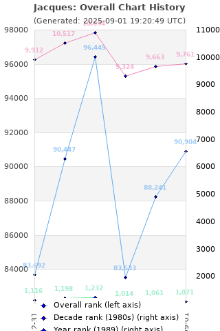 Overall chart history