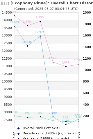 Overall chart history