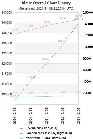 Overall chart history