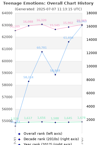 Overall chart history