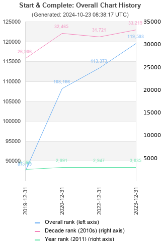 Overall chart history