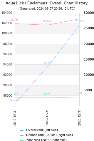 Overall chart history