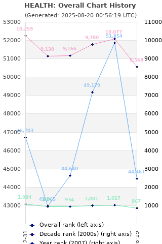 Overall chart history