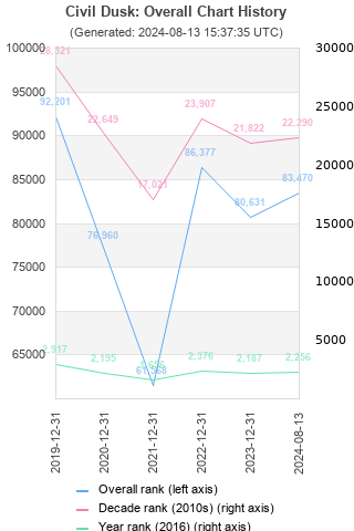 Overall chart history