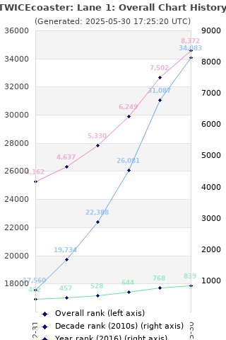 Overall chart history