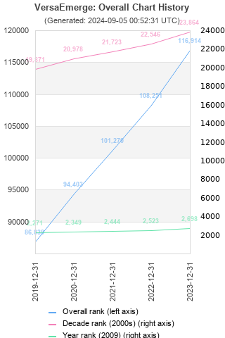 Overall chart history