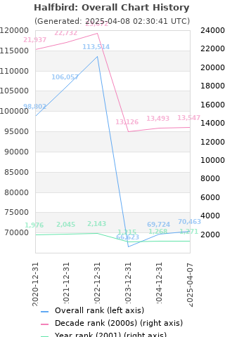 Overall chart history