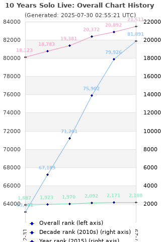Overall chart history