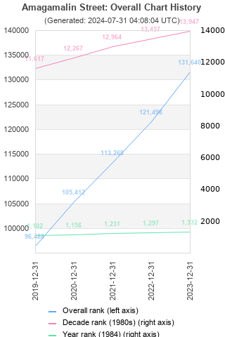 Overall chart history