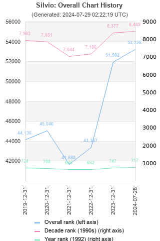 Overall chart history