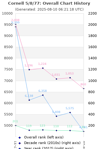 Overall chart history