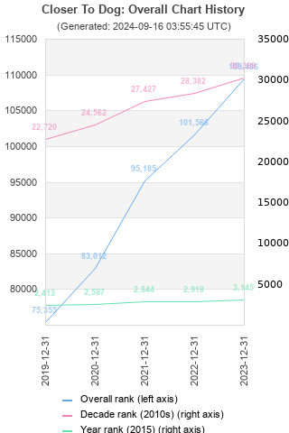 Overall chart history