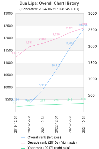 Overall chart history