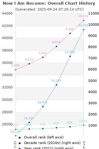 Overall chart history