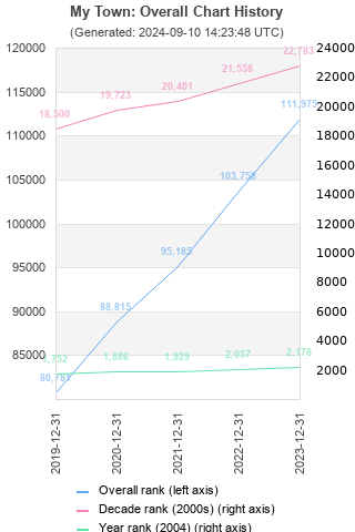 Overall chart history