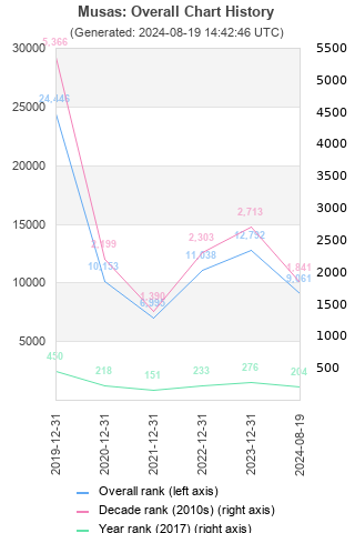 Overall chart history