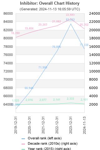 Overall chart history