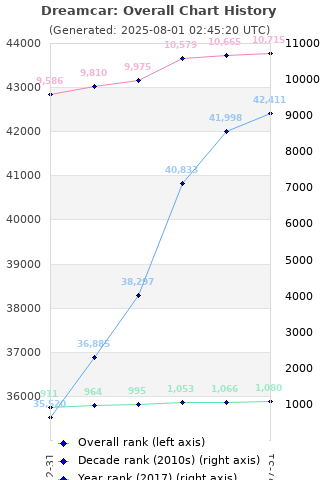 Overall chart history