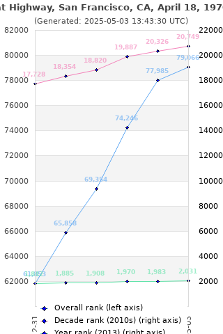 Overall chart history