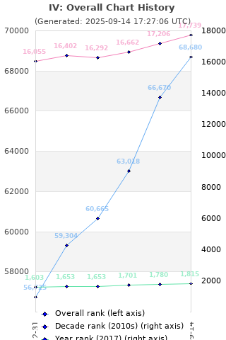 Overall chart history