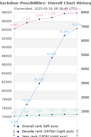 Overall chart history