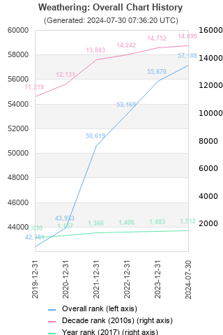 Overall chart history