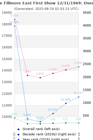 Overall chart history