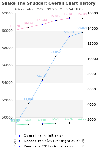 Overall chart history