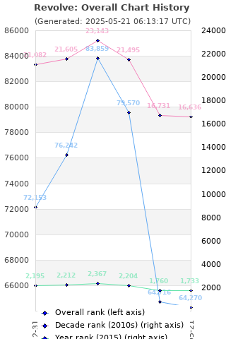 Overall chart history