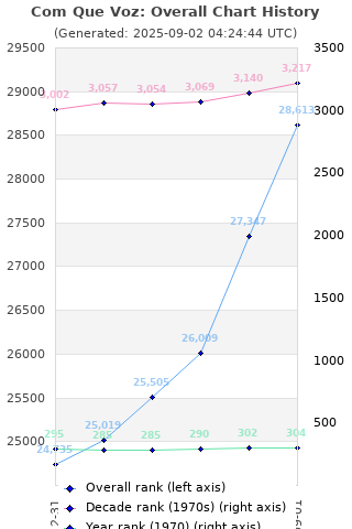 Overall chart history