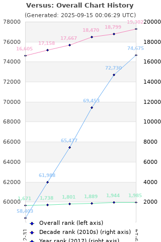 Overall chart history