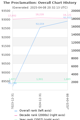 Overall chart history