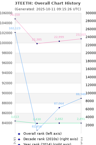 Overall chart history